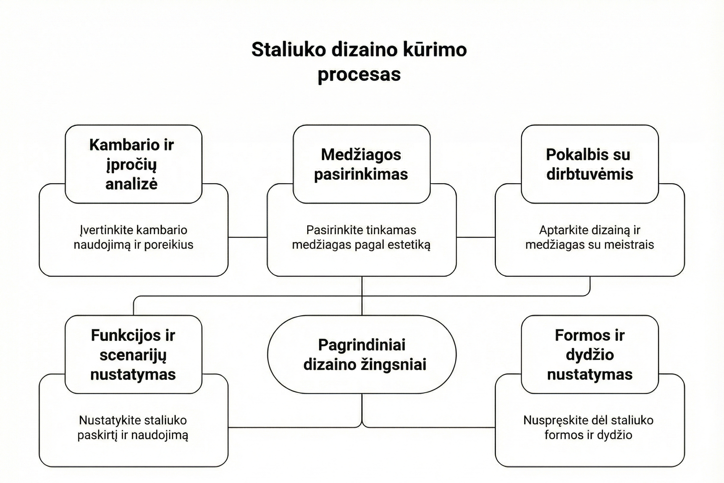 staliuko dizaino procesas