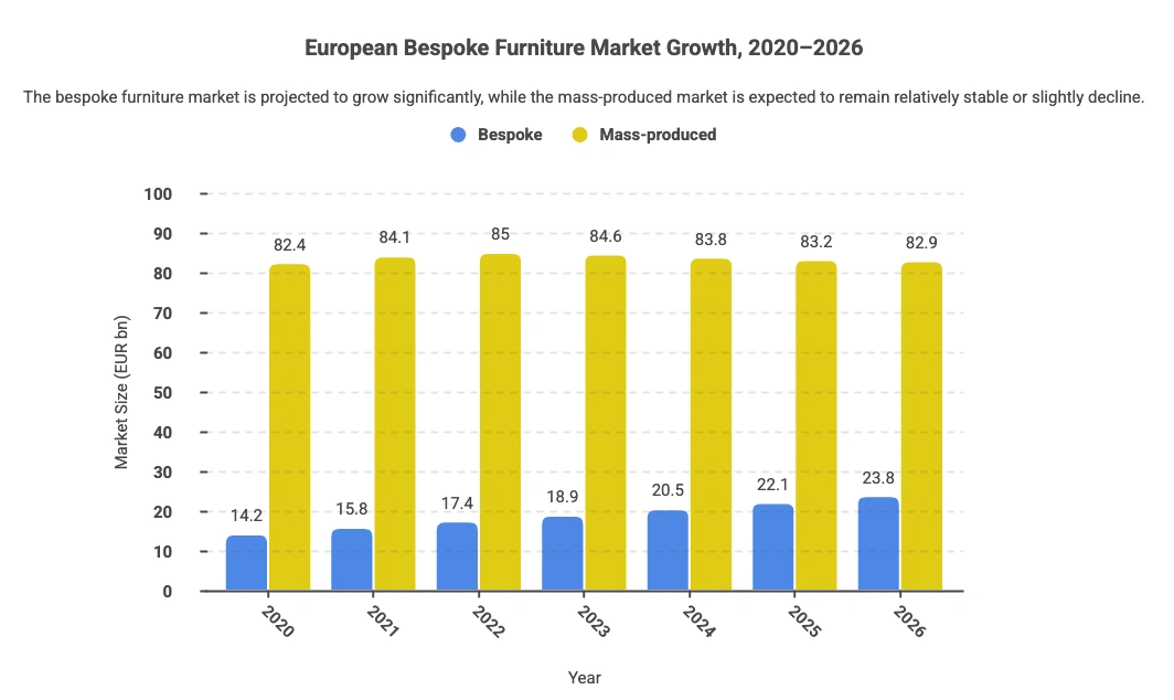 European Bespoke Furniture Market Growth, 2020–2026