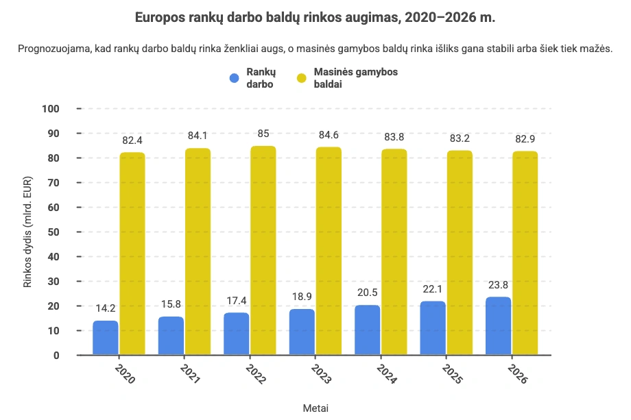 Europos rankų darbo baldų rinkos augimas, 2020–2026 m.