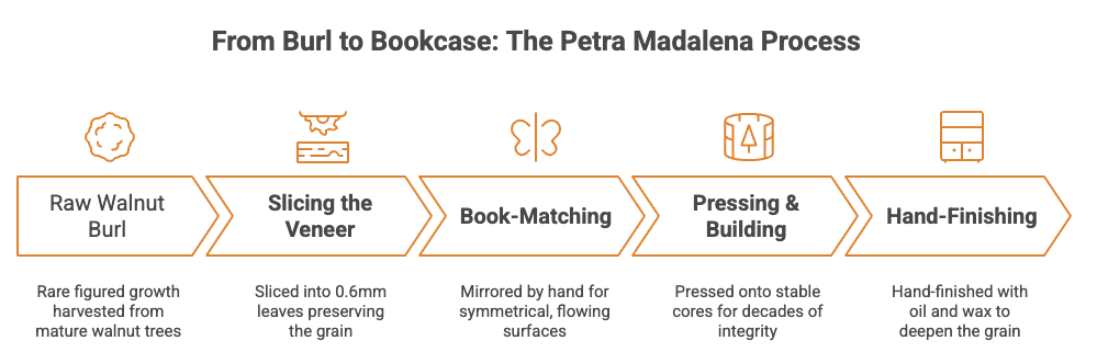 From Burl to Bookcase.The Petra Madalena Process
