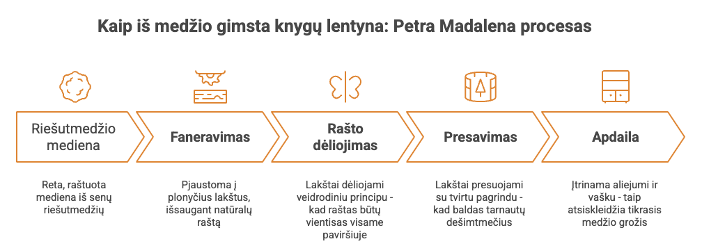 Kaip is medzio gimsta knygu lentyna
